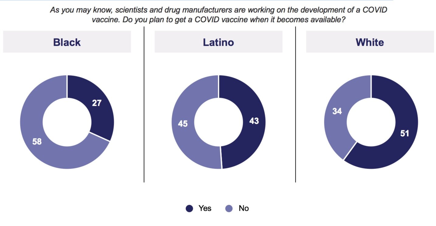 survey to see who would get COVID vaccine when it is available