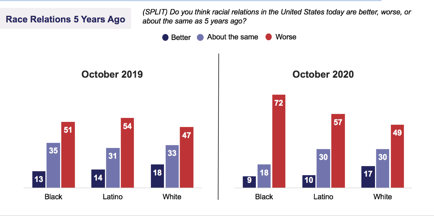 Race Relations 5 Years Ago Poll