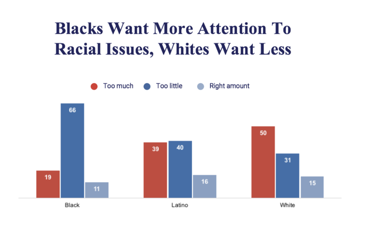 blacks want more attention to racial issues whites want less