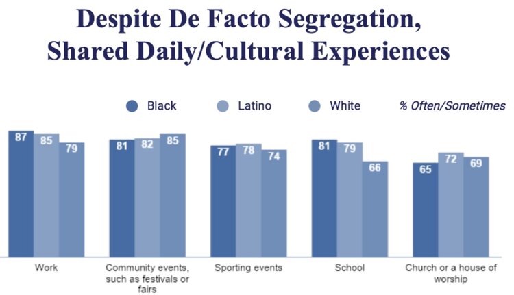despite de facto segregation shared daily cultural experiences
