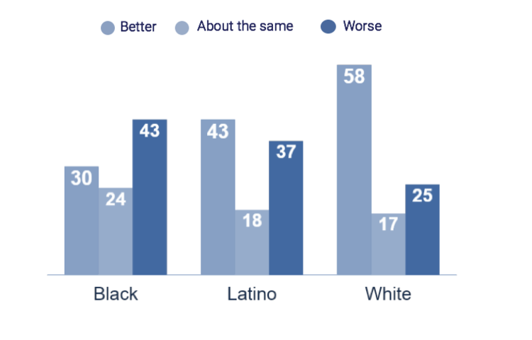 do you think race relations are better worse or about the same as fifty years ago