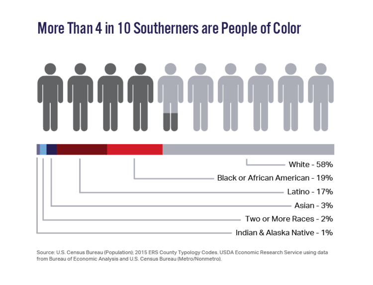 Graph showing that more than 4 in 10 Southerners are People of Color