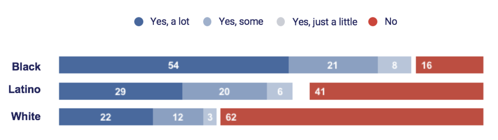 harder for black people in America to get ahead today poll