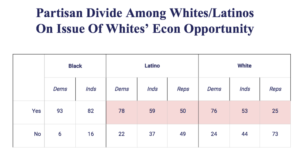 partisan divide among white:latinos on issue of whites econ opportunity
