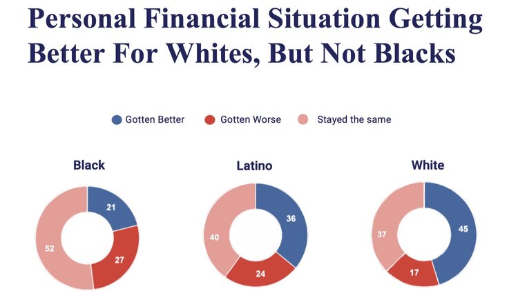 personal financial situation getting better for whites, but not blacks