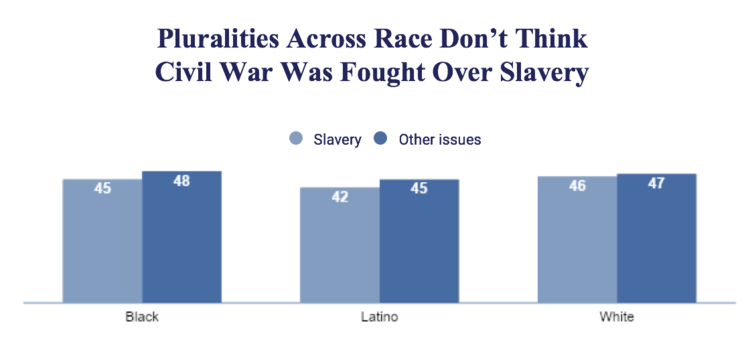 pluralities across race don't think civil war was fought over slavery