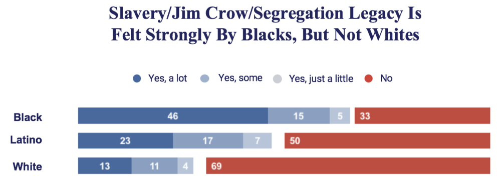 slavery/Jim Crow/segregation legacy felt strongly by blacks but not whites