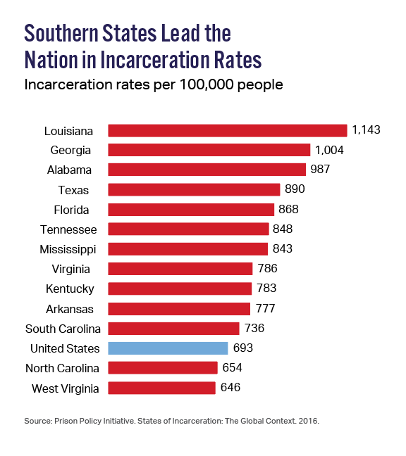 Southern States Lead the Nation in Incarceration Rates Graph