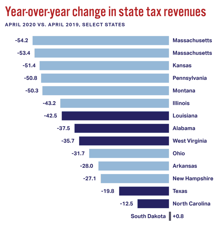 year-over-year change in state tax revenues graph