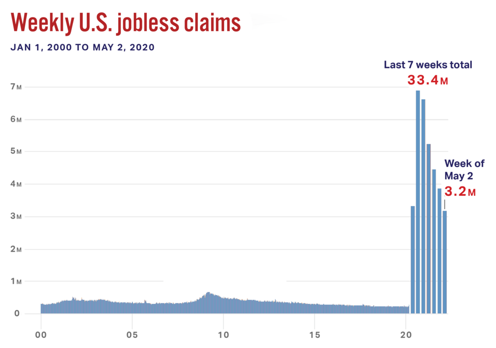 Weekly U.S. Jobless Claims Graph