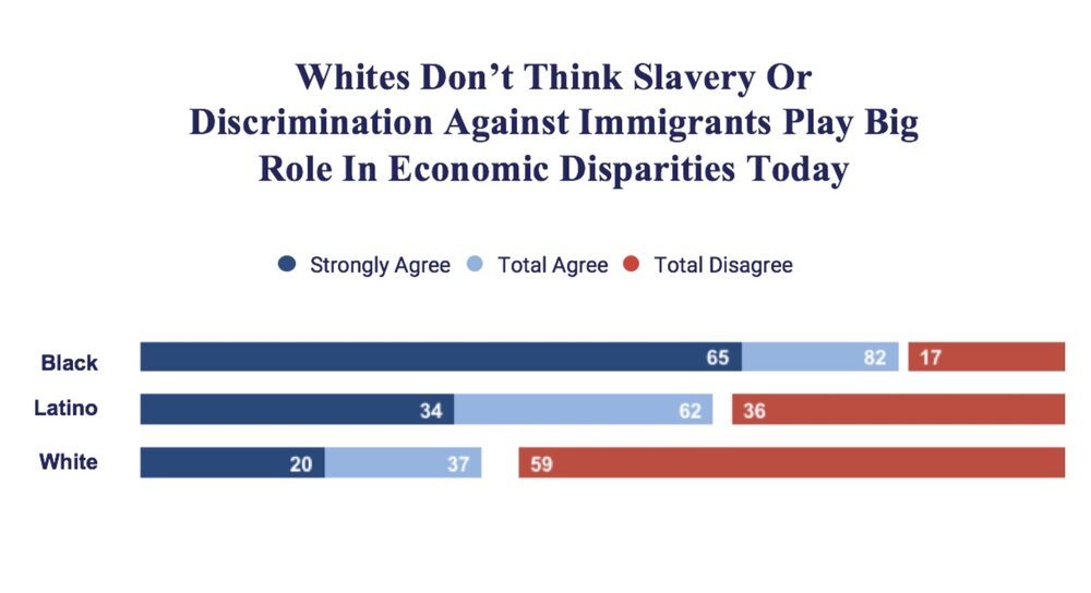 whites don't think slavery or discrimination against immigrants play big role in economic disparities today