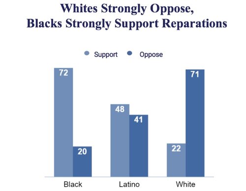 whites strongly oppose, blacks strongly support reparations