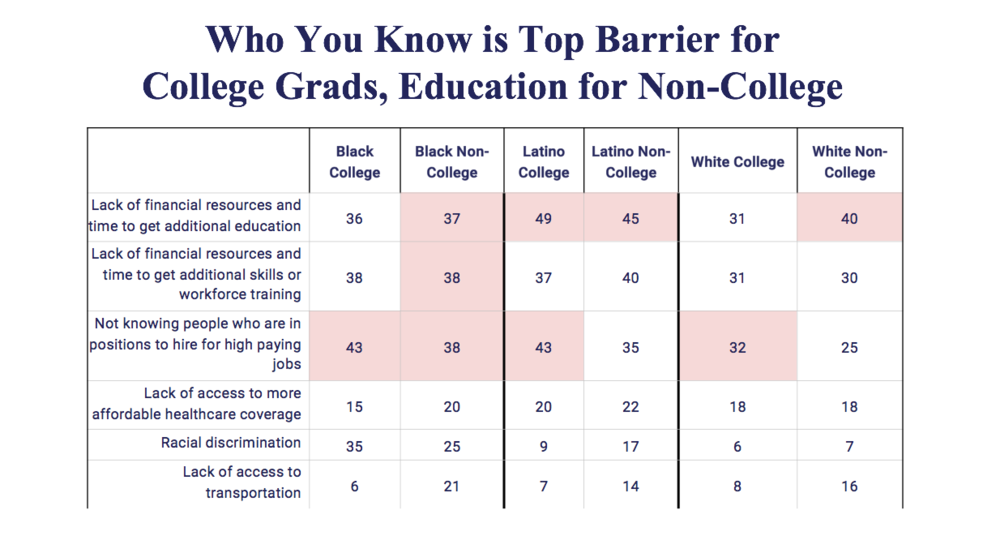 who you know is top barrier for college grads