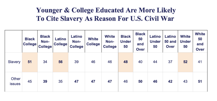 younger and college educated are more likely to cite slavery as reason for us civil war